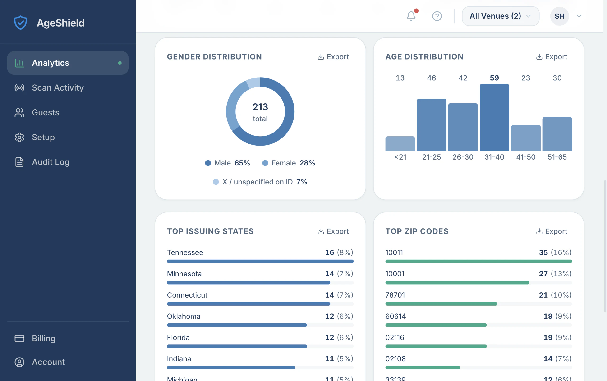 Analytics in the AgeShield hub: gender distribution, an age-bracket histogram and top issuing states and ZIP codes across 213 scans